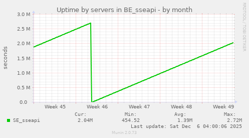 Uptime by servers in BE_sseapi