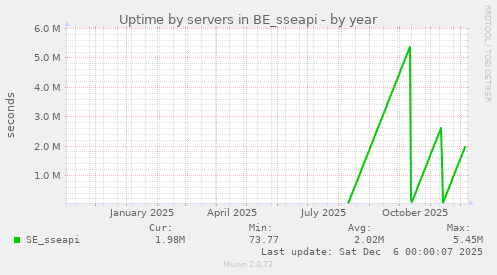 Uptime by servers in BE_sseapi