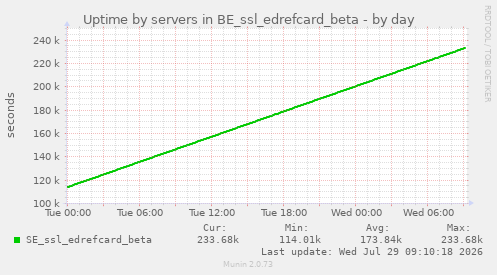 Uptime by servers in BE_ssl_edrefcard_beta