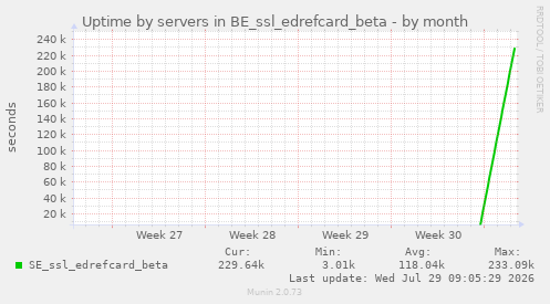 Uptime by servers in BE_ssl_edrefcard_beta