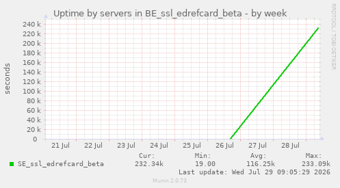 Uptime by servers in BE_ssl_edrefcard_beta