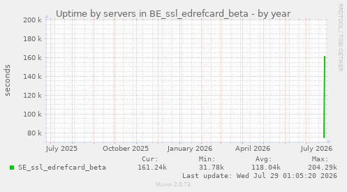 Uptime by servers in BE_ssl_edrefcard_beta