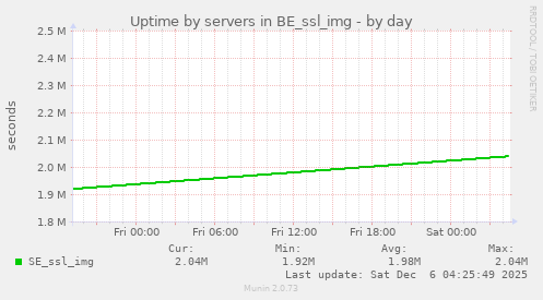 Uptime by servers in BE_ssl_img