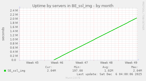 Uptime by servers in BE_ssl_img