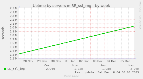 Uptime by servers in BE_ssl_img