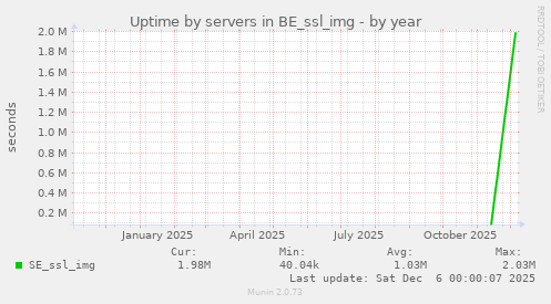 Uptime by servers in BE_ssl_img