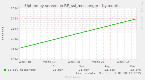 Uptime by servers in BE_ssl_messenger