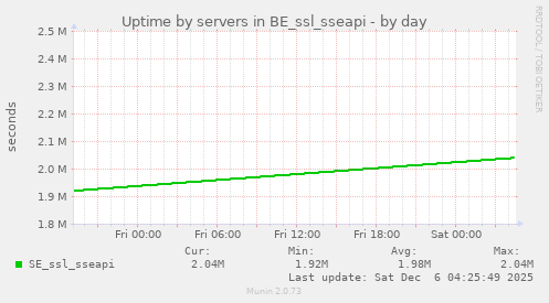 Uptime by servers in BE_ssl_sseapi