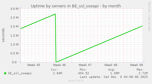 Uptime by servers in BE_ssl_sseapi