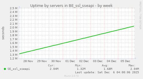 Uptime by servers in BE_ssl_sseapi
