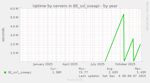 Uptime by servers in BE_ssl_sseapi