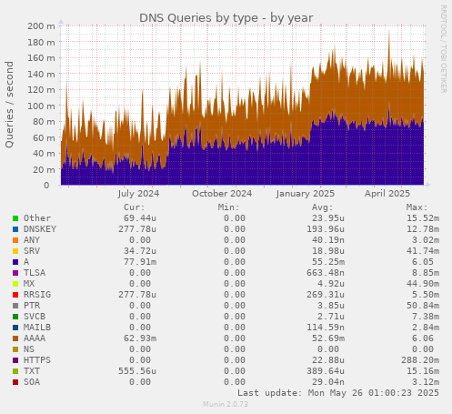 DNS Queries by type