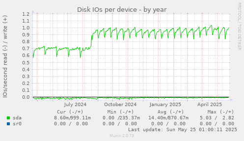 Disk IOs per device
