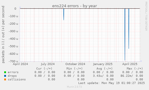 ens224 errors