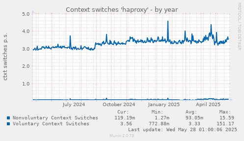 Context switches 'haproxy'