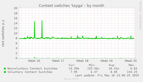 Context switches 'tayga'