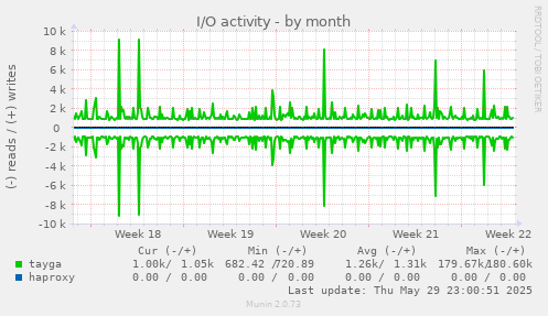 I/O activity