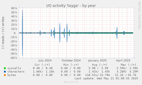 I/O activity 'tayga'