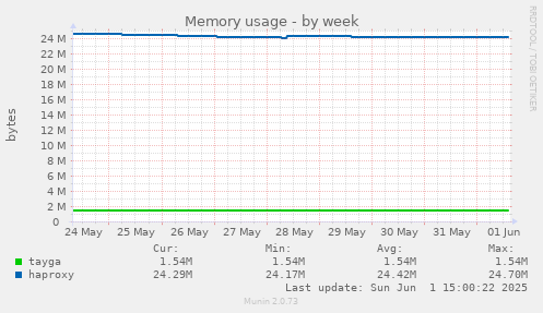 Memory usage