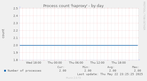 Process count 'haproxy'