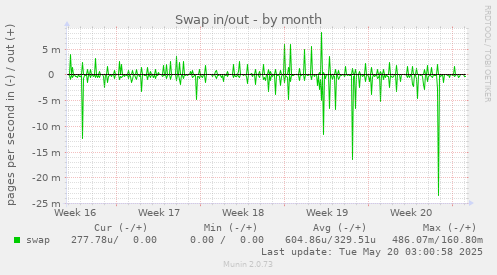 Swap in/out
