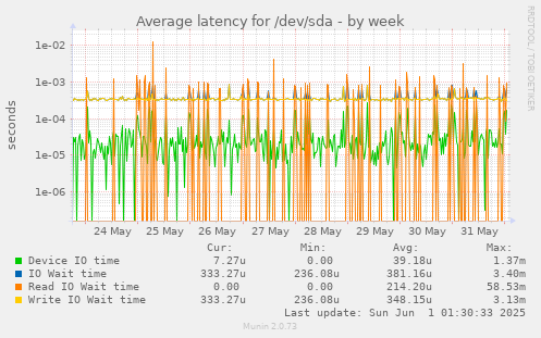 Average latency for /dev/sda