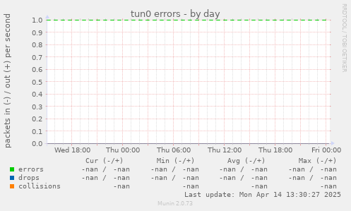 tun0 errors