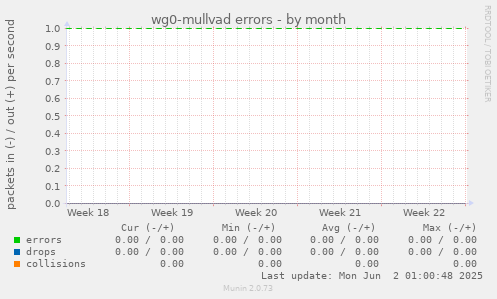 wg0-mullvad errors