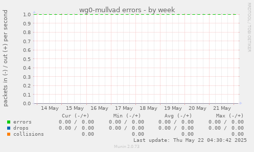 wg0-mullvad errors