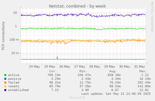 Netstat, combined