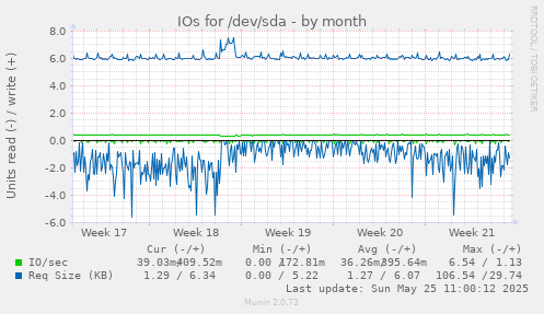 IOs for /dev/sda