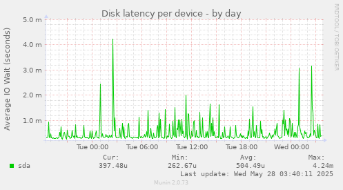 Disk latency per device