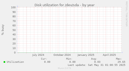 Disk utilization for /dev/sda