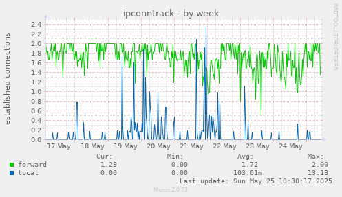 ipconntrack