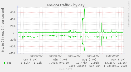 ens224 traffic