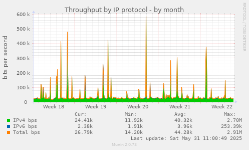 Throughput by IP protocol