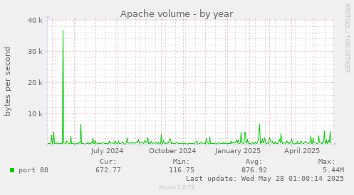 Apache volume