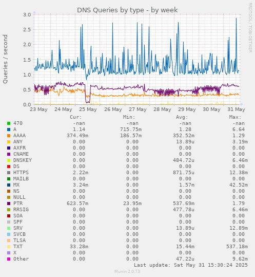 DNS Queries by type