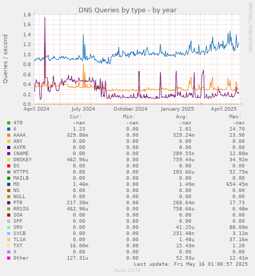 DNS Queries by type