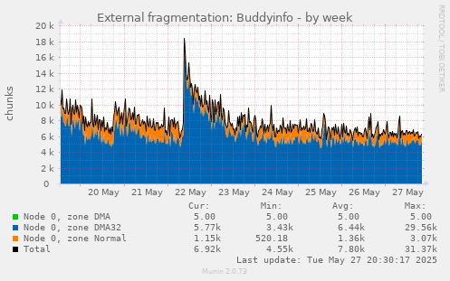 External fragmentation: Buddyinfo