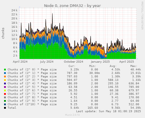 Node 0, zone DMA32