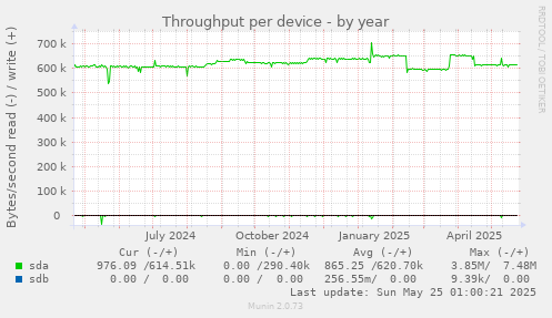 Throughput per device