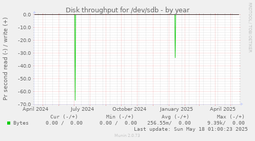 Disk throughput for /dev/sdb