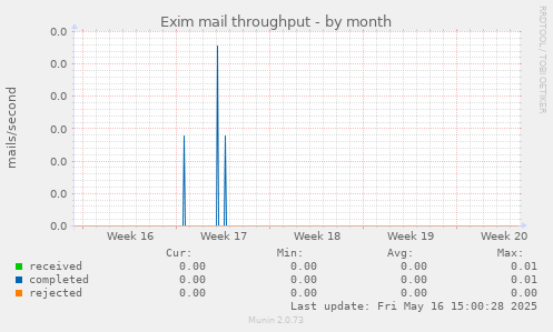 Exim mail throughput