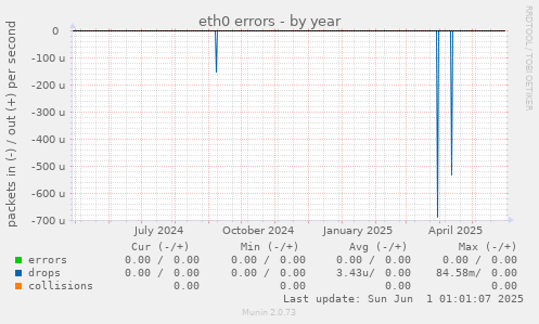 eth0 errors