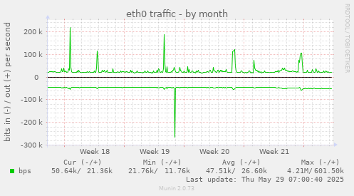 eth0 traffic