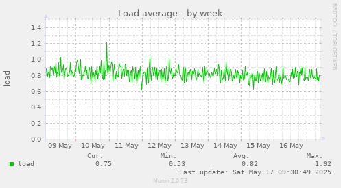 Load average