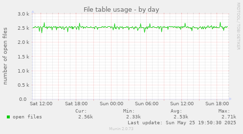 File table usage