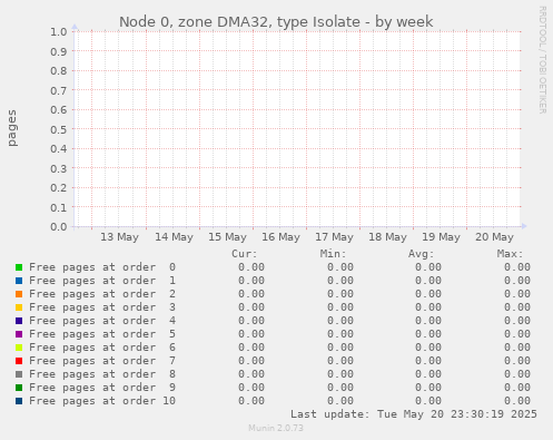 Node 0, zone DMA32, type Isolate