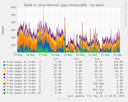 Node 0, zone Normal, type Unmovable